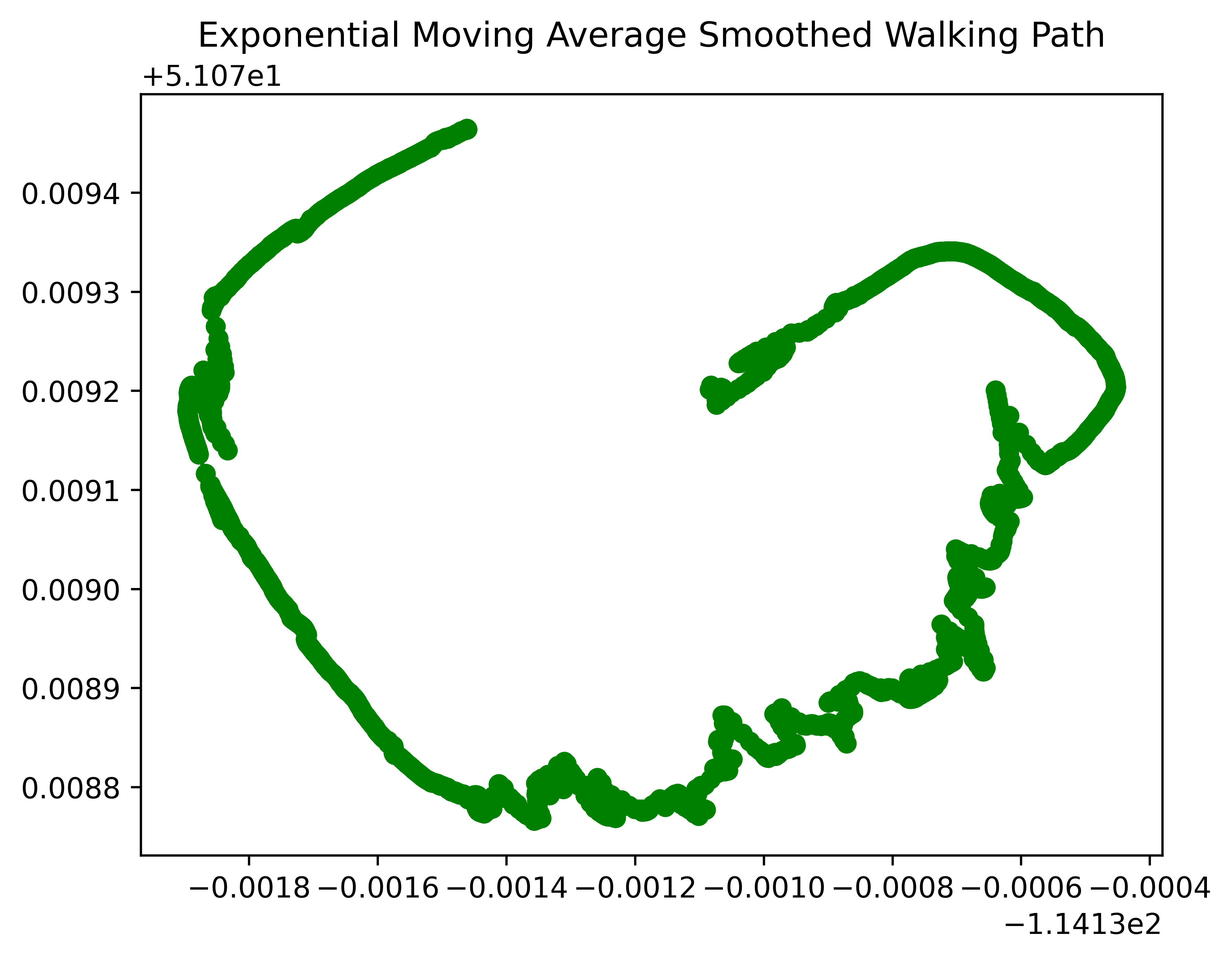 Exponential Moving Average Smoothing